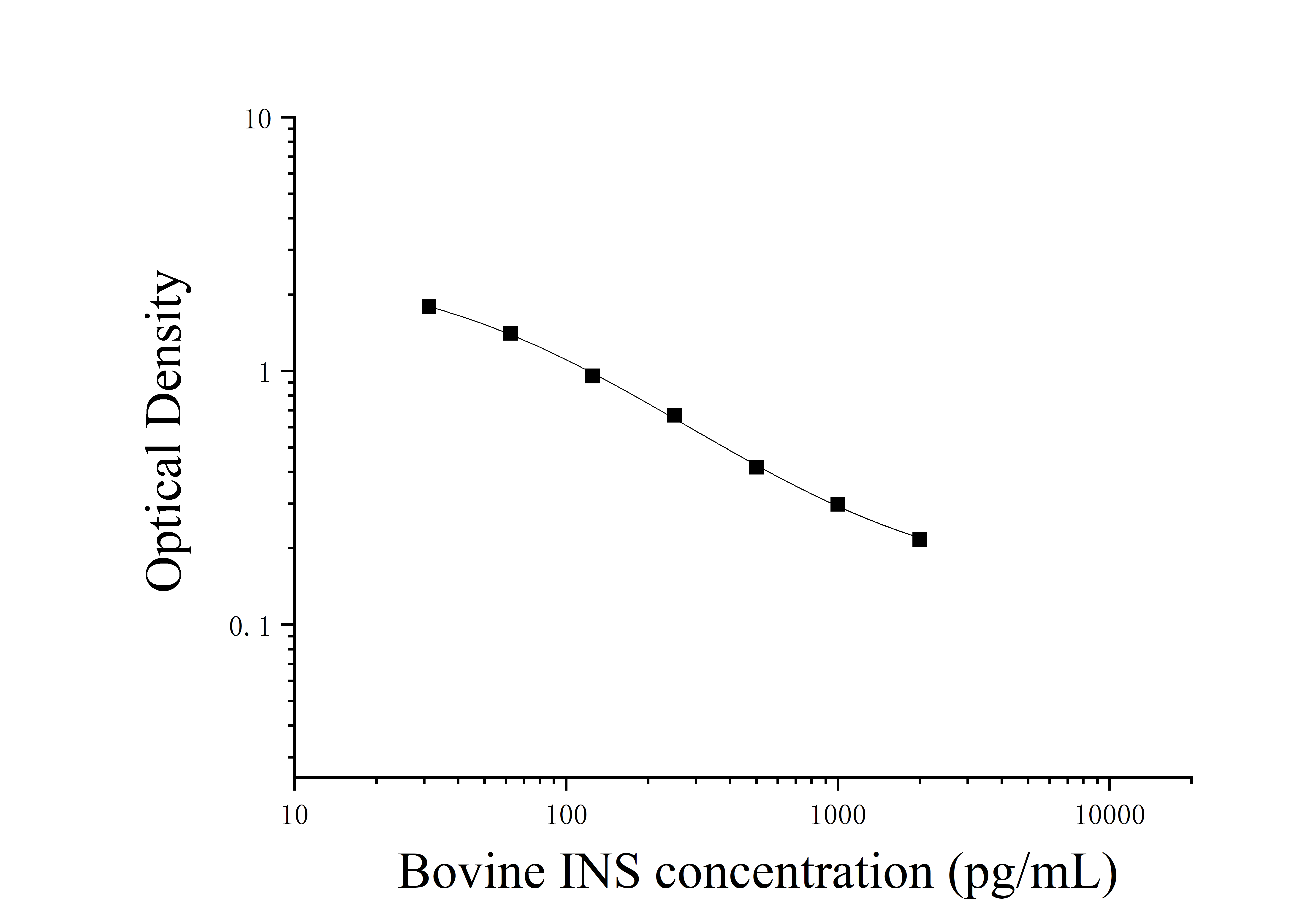 Bovine Insulin (INS) ELISA Kit Bovine Insulin (INS) ELISA Kit